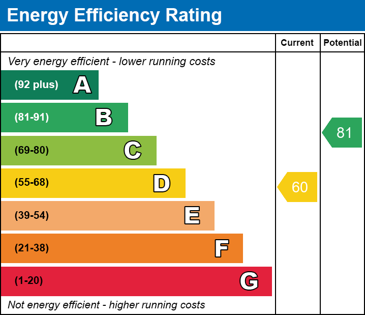 EPC Graph for Cromwell Road, Whitstable