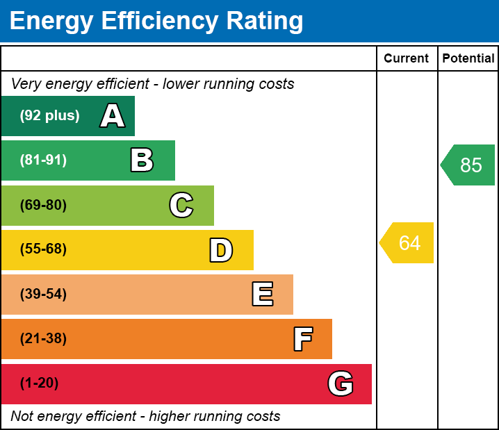 EPC Graph for St. Davids Close, Whitstable